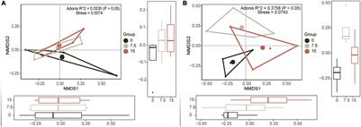 Effects of Nitrogen Addition on Plant Properties and Microbiomes Under High Phosphorus Addition Level in the Alpine Steppe